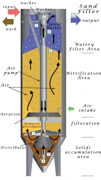 Sand Filter - Wastewater treatment